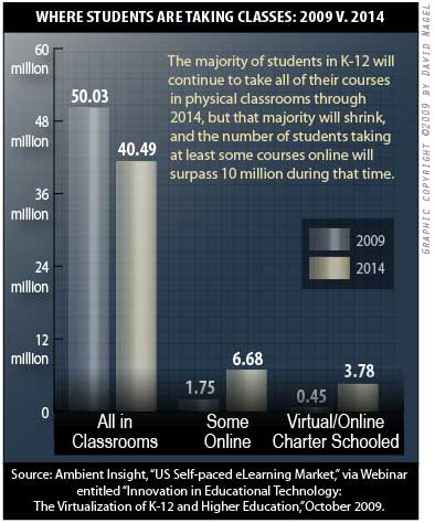 10.5 Million PreK 12 Students Will Attend Classes Online by 2014