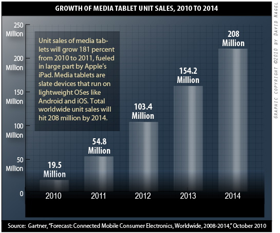 iPad to drive triple-digit table growth