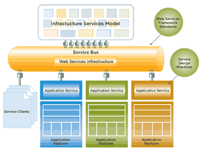 ESB: A Building Block to SOA