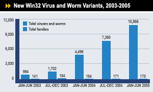 New Win32 Virus and Worm Variants, 2003-2005