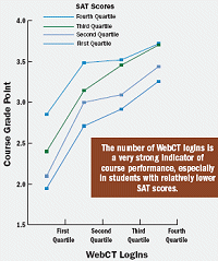 WebCT Logins and SAT Scores Relative to GPA