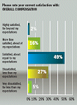 Satisfaction With Overall Compensation