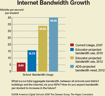 Bandwidth Grows Along With Funding Concerns