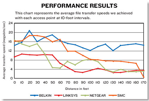 Wireless 802 11 Speed Chart