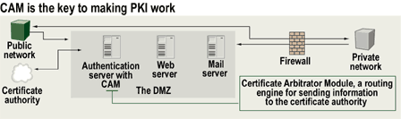 CAM is the Key to making PKI work