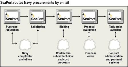 SeaPort routes Navy procurements by e-mail