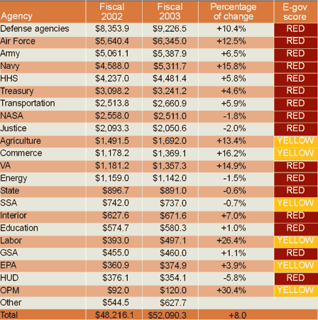 Bush proposes 8% bump in IT spending