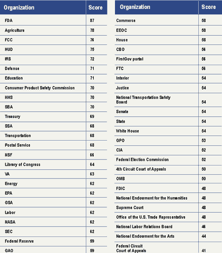 How agencies' Web sites stack up