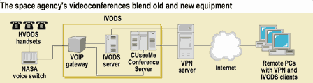 The space agency's videoconferences blend old and new equipment