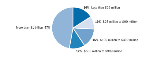 Approximate Gross Revenue