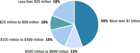Approximate Gross Revenue