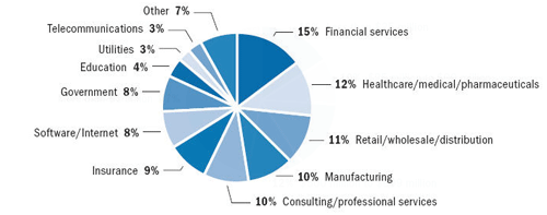 Industry Demographics