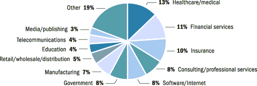 Industry Demographics