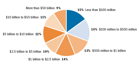 Approximate Gross Revenue