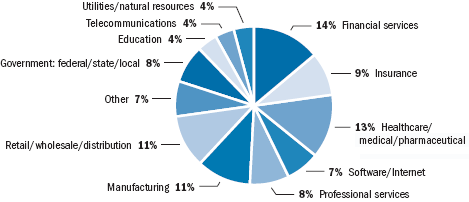 Industry Demographics