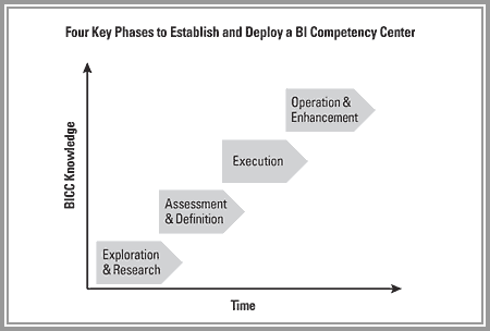 Establishing and deploying a BI competency center requires four key phases