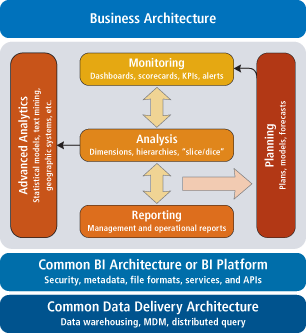 The Five Dimensions of BI