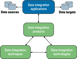 Data Integration - Figure 2