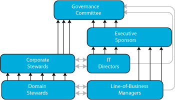 Data Governance Organization Chart