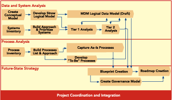 Master Data Management