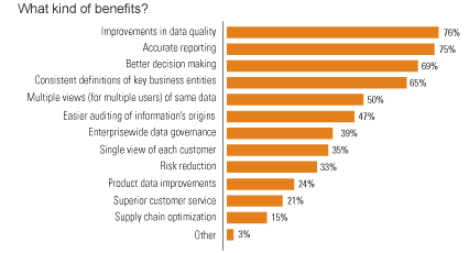 Master Data Management