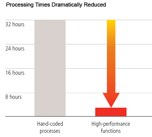 Processing Times Dramatically Reduced