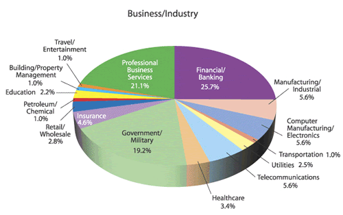 Business / Industry