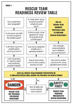 Example list of emergency rescue materials and equipment required for