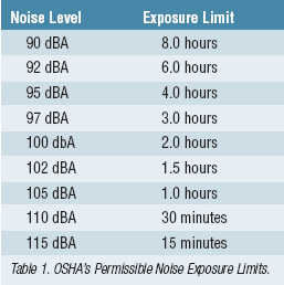 Construction Noise Level Chart