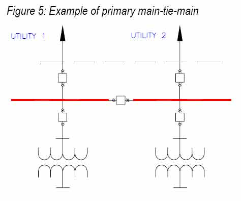 electric power: Main-Tie-Main